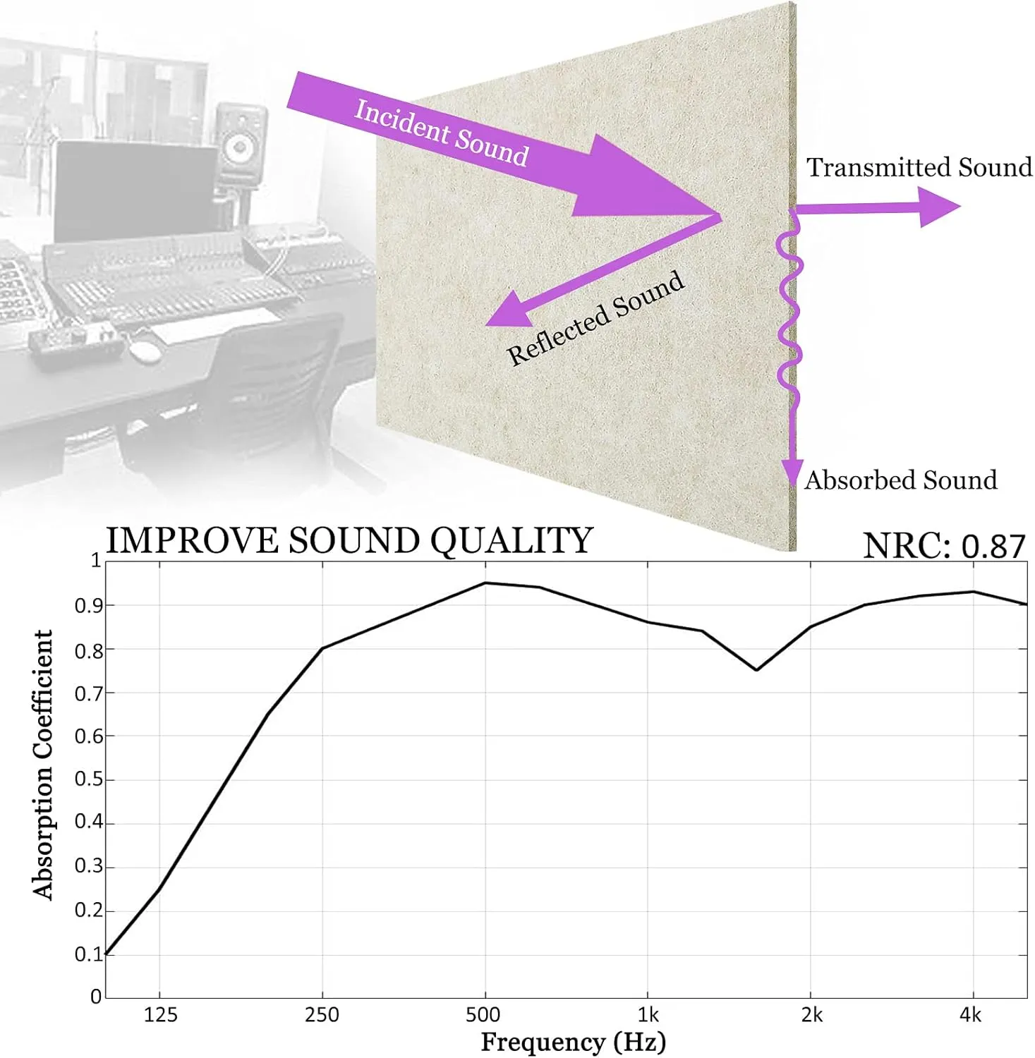 BXI Sound Absorber - 16 X 12 X 3/8 Inches 6 Pack High Density Acoustic Absorption Panel, Sound Absorbing Panels Reduce Echo Reverb, Tackable Acoustic Panels for Wall and Ceiling Acoustic Treatment