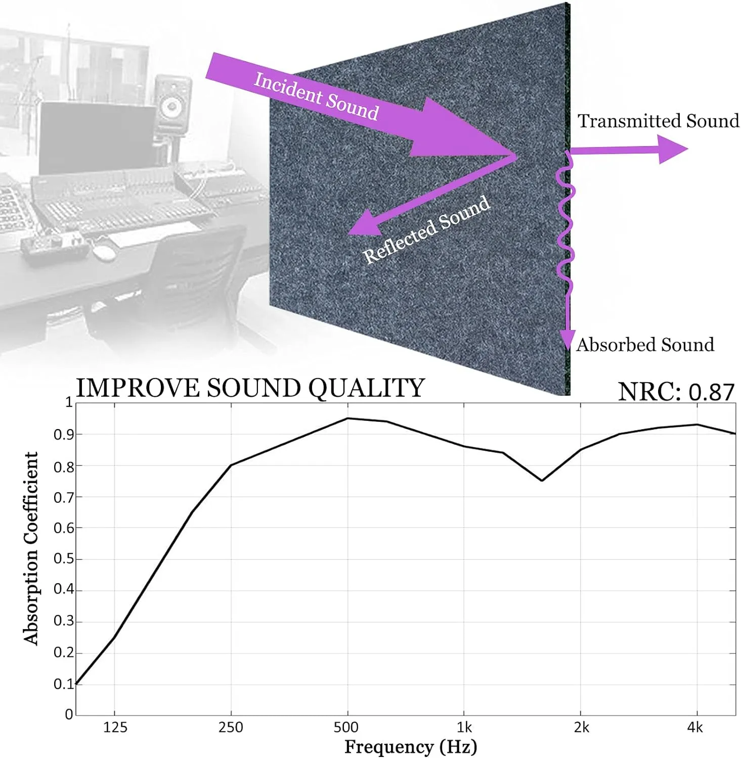 BXI Sound Absorber - 31.5 X 23.6 X 3/8 Inches 6 Pack High Density Acoustic Absorption Panel, Sound Absorbing Panels Reduce Echo Reverb, Tackable Acoustic Panels for Wall and Ceiling Acoustic Treatment